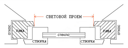 Схема замера рамочной москитки «ЛЮКС»